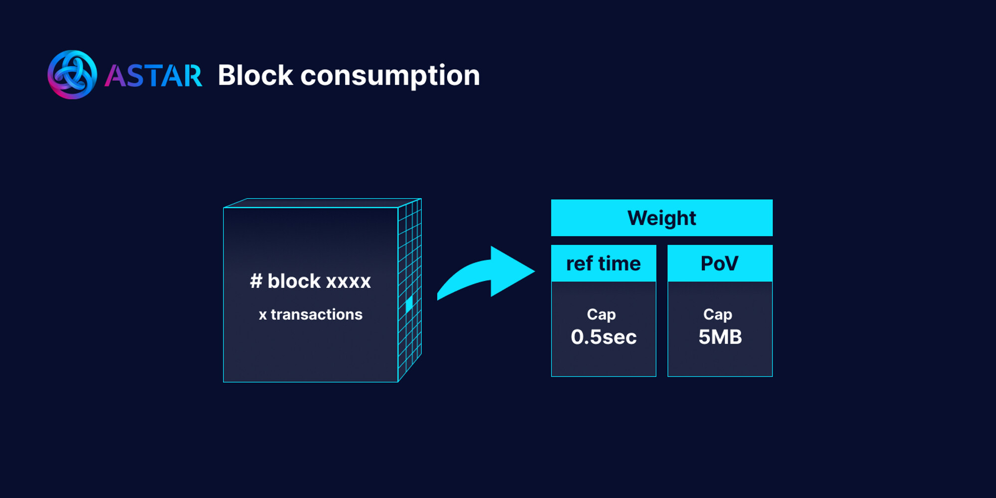 Block Consumption