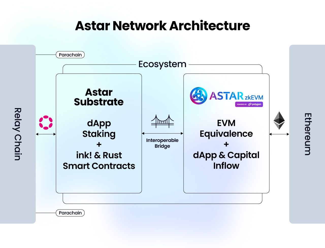Astar networks